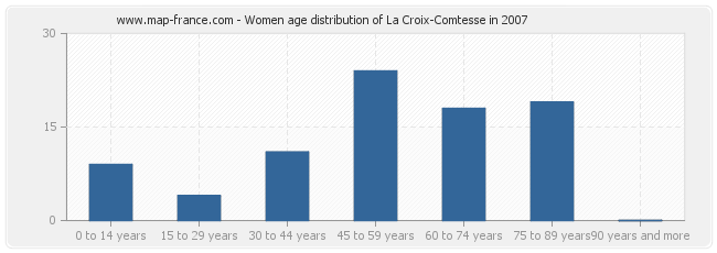 Women age distribution of La Croix-Comtesse in 2007
